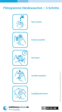 Mit Piktogrammen wir in fünf Schritten erklärt wie man sich richtig die Hände wäscht: 1. nass machen, 2. rundum einseifen, 3. Zeit lassen, 4. gründlich abspülen, 6. sorgfältig abtrocknen