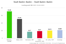 Ergebnis der Landtagswahl im Stadtkreis Baden-Baden: GRÜNE=35,46; CDU=25,50; AfD=8,57; SPD=9,47; FDP=10,21; Sonstige=10,80
