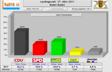 Balkendiagramm: Wahlergebnis des Wahlkreises 33 - die vier stärksten Parteien und Sonstige